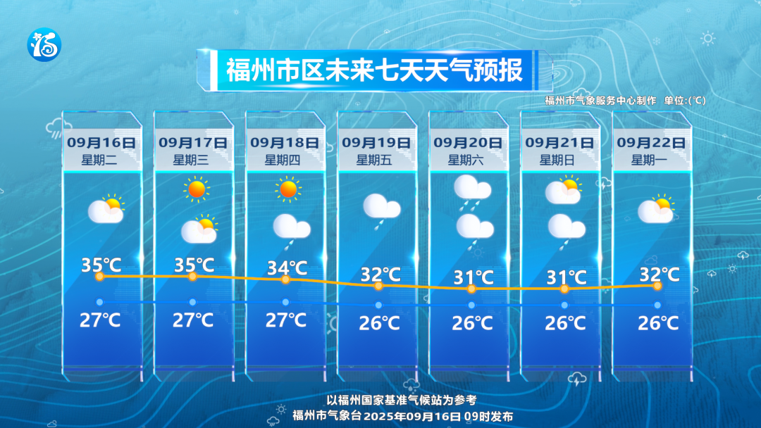 新台风即将生成！福州降温！