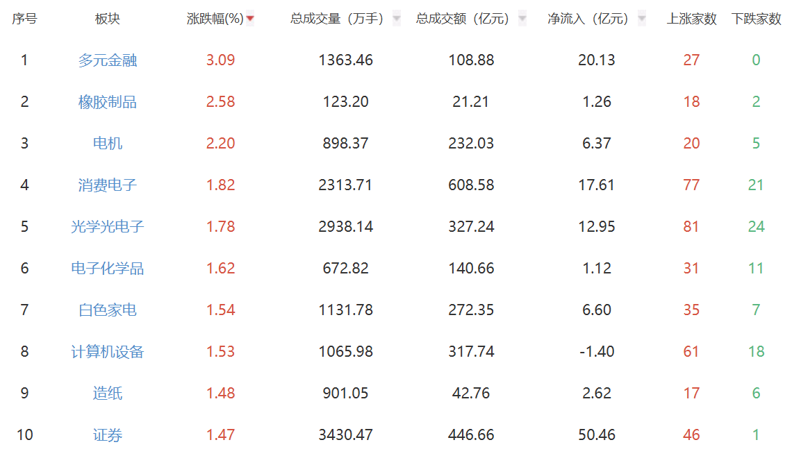 午评：创业板指半日涨1.74% 多元金融板块集体大涨