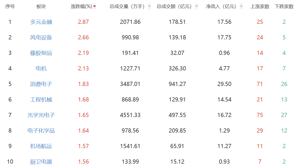 收评：创业板指涨近2% 多元金融板块涨幅居前