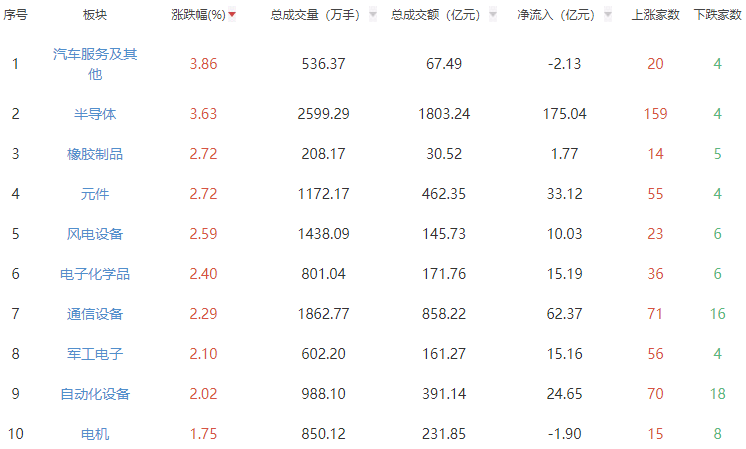 午评：两市低开高走沪指涨0.45% 半导体板块强势
