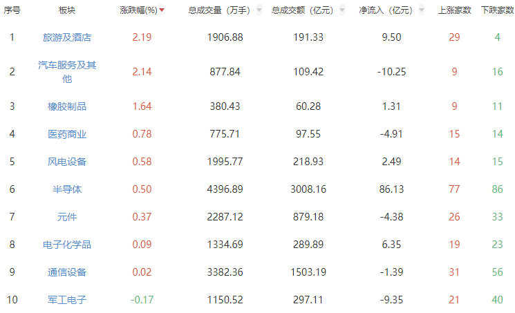 收评：三大指数均跌超1% 旅游及酒店板块逆势走强