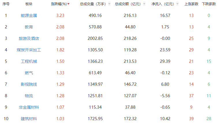 收评：沪指跌0.3% 能源金属板块强势