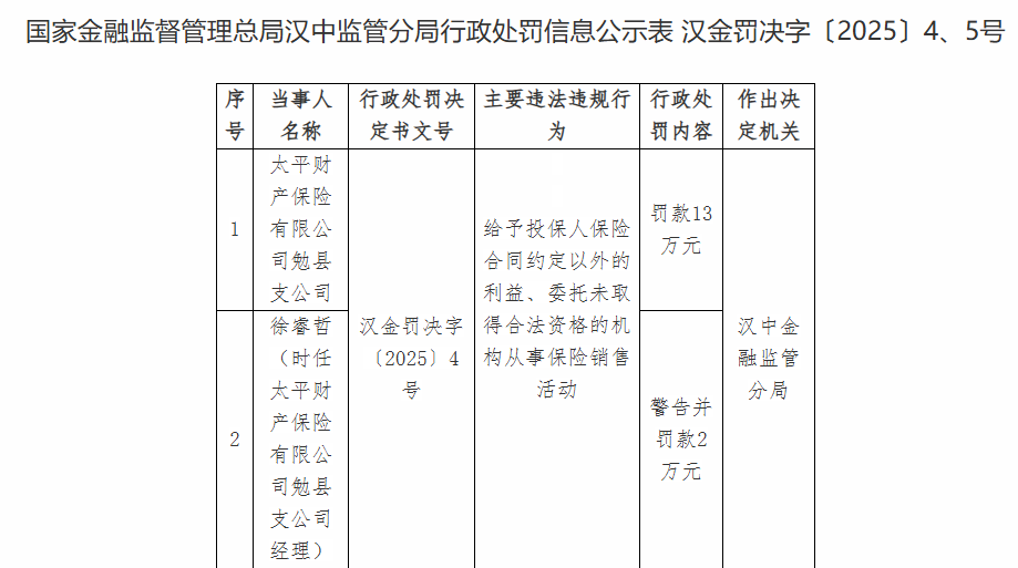 太平财险勉县支公司被罚 给予投保人合同约定外利益等