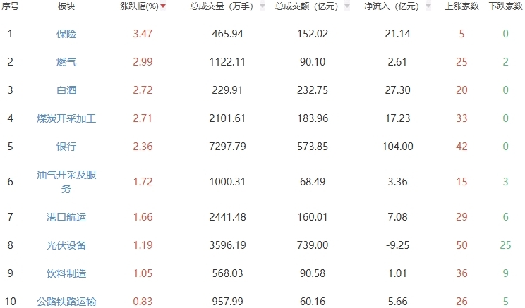 收评：指数震荡调整沪指跌0.62% 保险板块涨幅居前
