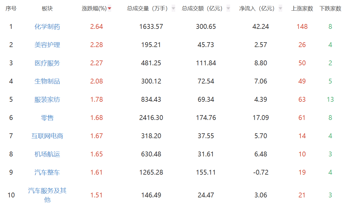 午评：沪指半日微涨0.1% 制药板块涨幅居前
