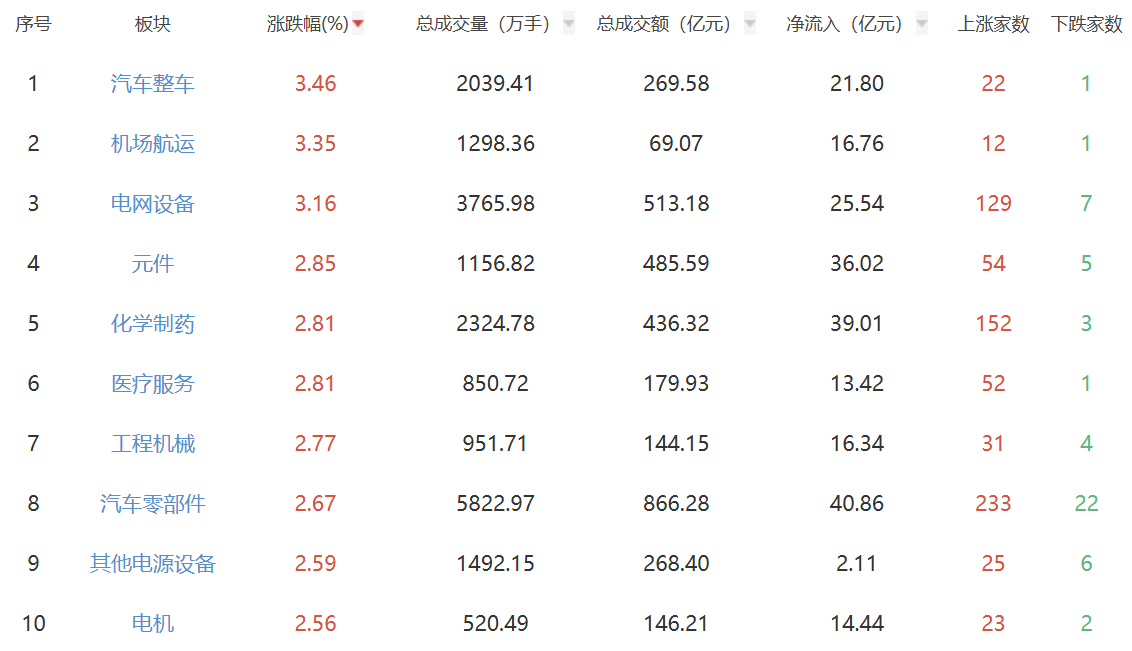 收评：创业板指震荡反弹涨2.36% 汽车板块表现强势