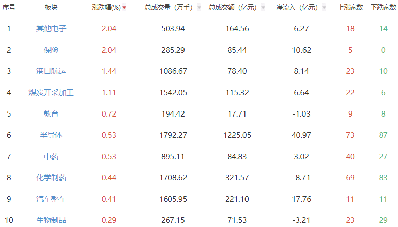 午评：两市低开高走创指涨0.69% 保险板块涨幅居前