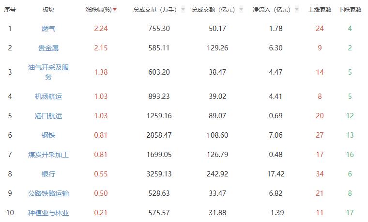 午评：创业板指半日跌2.37% 燃气板块涨幅居前