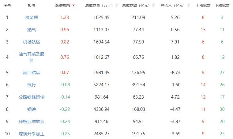 收评：深证成指创业板指均跌超3% 贵金属板块涨幅居前
