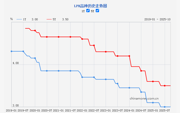 2025年10月贷款市场报价利率（LPR）公布