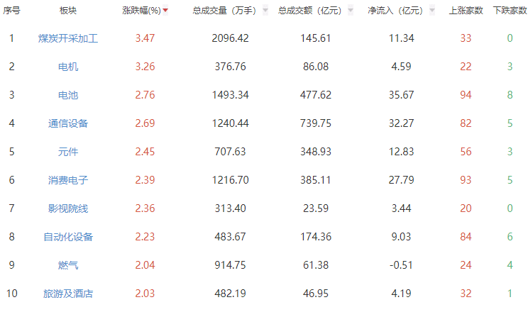 午评：两市上行创指涨2.49% 电机电池板块强势