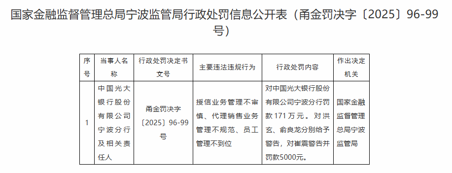 光大银行宁波分行被罚171万 授信业务管理不审慎等