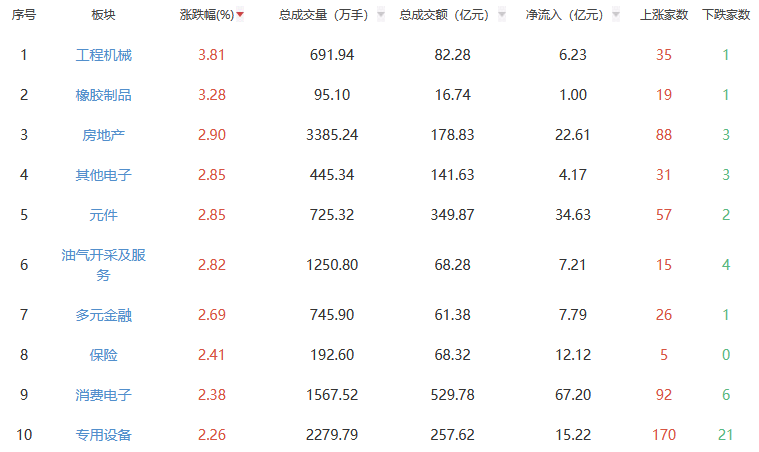 午评:沪指涨1.2% 工程机械板块涨幅居前