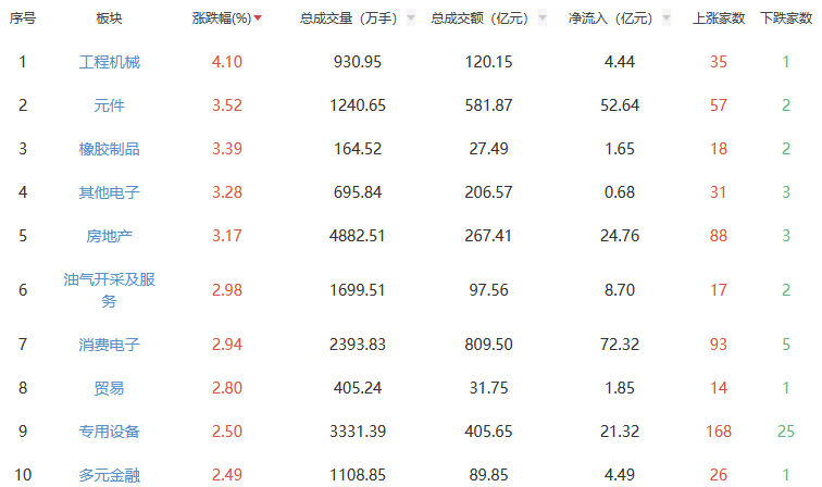 收评:沪指涨1.36% 工程机械板块全天领涨