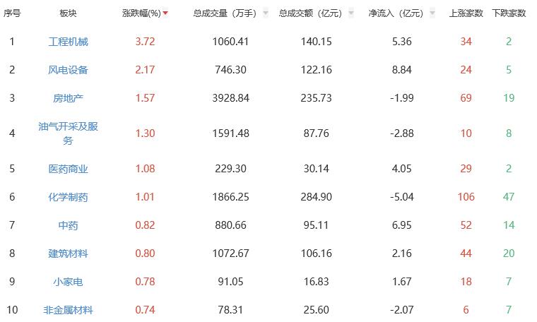 午评:沪指半日跌0.44% 工程机械板块涨幅居前