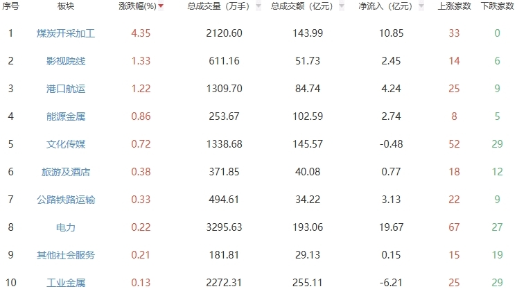 午评:沪指半日跌0.66% 煤炭开采加工板块走强