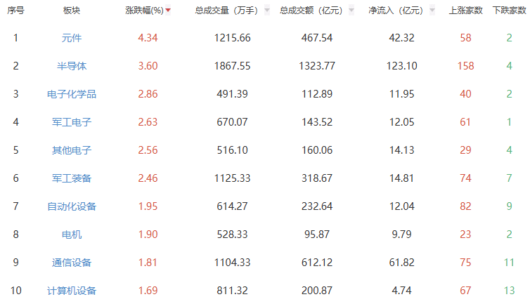 午评:三大指数早间高开高走 元件板块涨幅居前