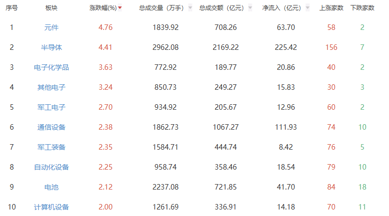 收评:沪指涨0.71%创十年新高 元件板块领涨
