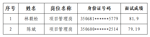 漳州土地开发服务集团有限公司2025年正式工作人员公开招聘拟录用人员公示