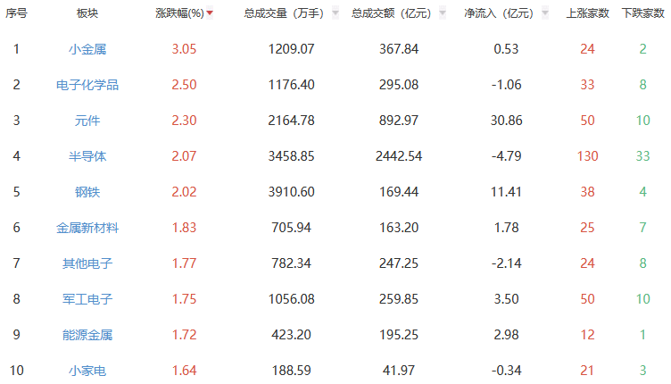 收评:沪指涨1.18% 小金属板块涨幅居前