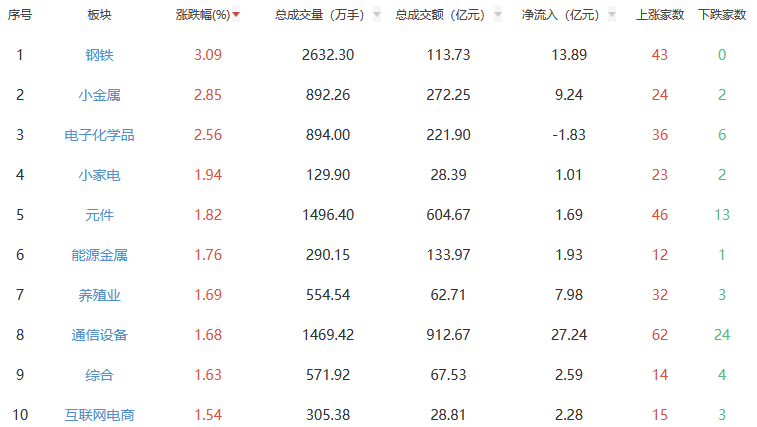 午评:沪指涨1.04% 钢铁板块涨幅居前