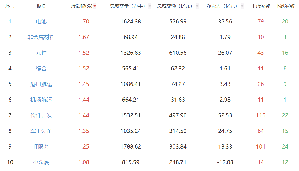 午评:沪指半日涨0.21%重回4000点 电池板块领涨