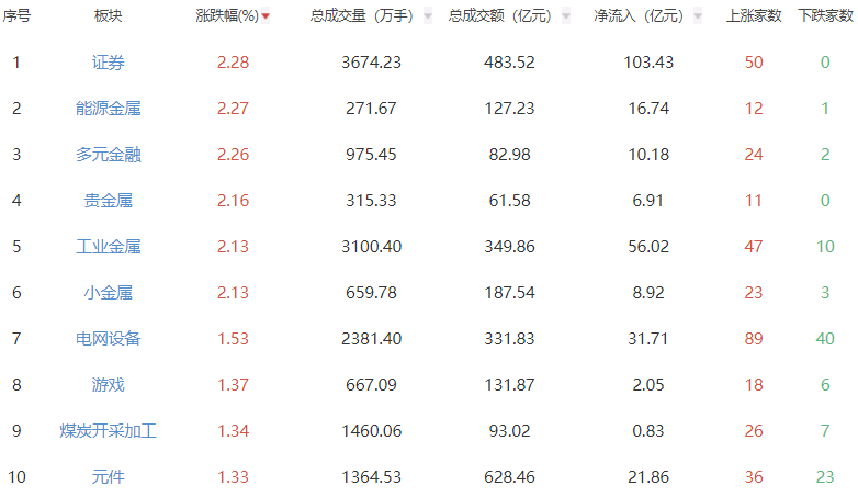 午评：沪指再次站上4000点 证券板块领涨