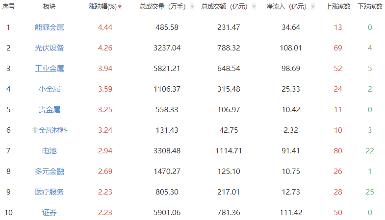 收评：沪指涨0.7%创指涨2.9% 能源金属板块强势