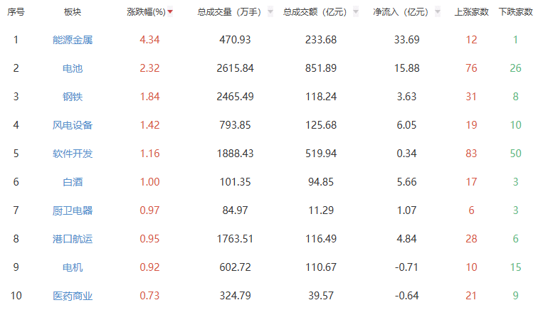 午评：三大指数早盘涨跌不一 能源金属板块领涨