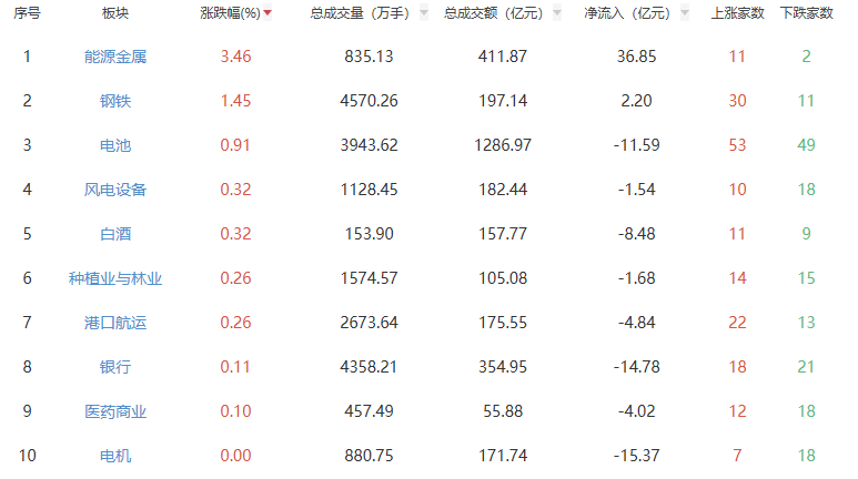 收评：三大指数全天震荡调整 能源金属板块涨幅居前