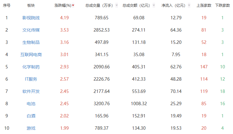 午评：创业板指半日跌超1% 影视院线板块涨幅居前