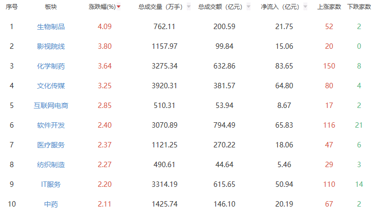 收评：沪指收跌0.81% 生物制品板块涨幅居前