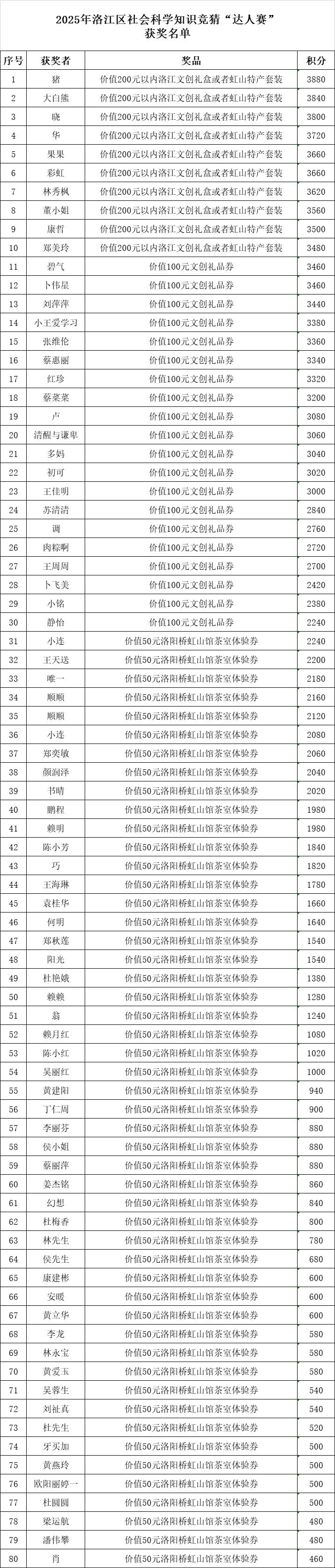 泉州洛江：数字赋能人文素养提升 “社科知识达人”名单揭晓
