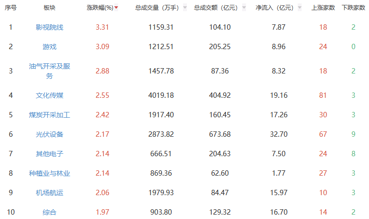 收评：沪指涨0.55% 影视院线板块涨幅居前