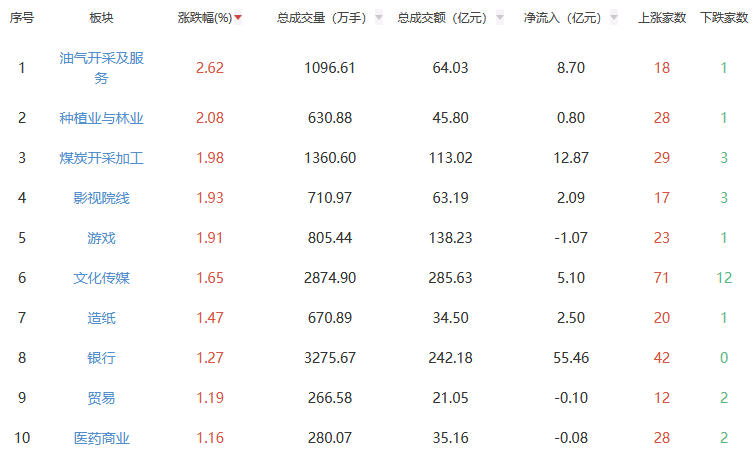 午评：沪指涨0.05% 油气开采及服务板块涨幅居前