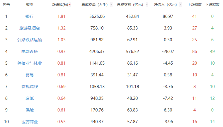 收评：创业板指跌近2% 银行板块全天强势