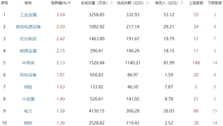 午评：沪指半日涨0.88% 工业金属板块走强