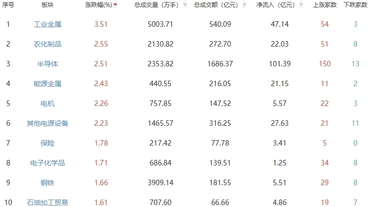 收评：沪指涨0.97%重回4000点 工业金属板块全天强势