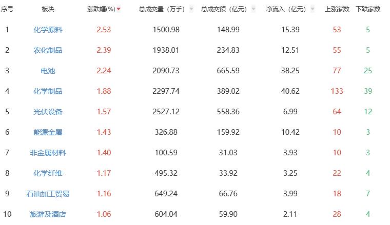 午评：沪指半日跌0.16% 化学原料板块涨幅居前