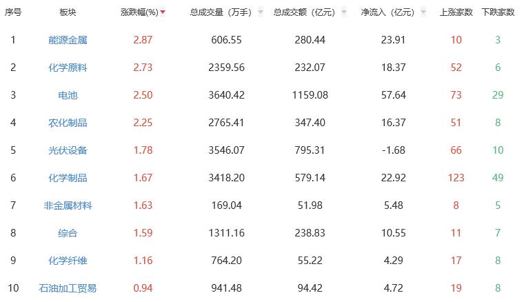 收评：沪指跌0.25% 能源金属板块涨幅居前