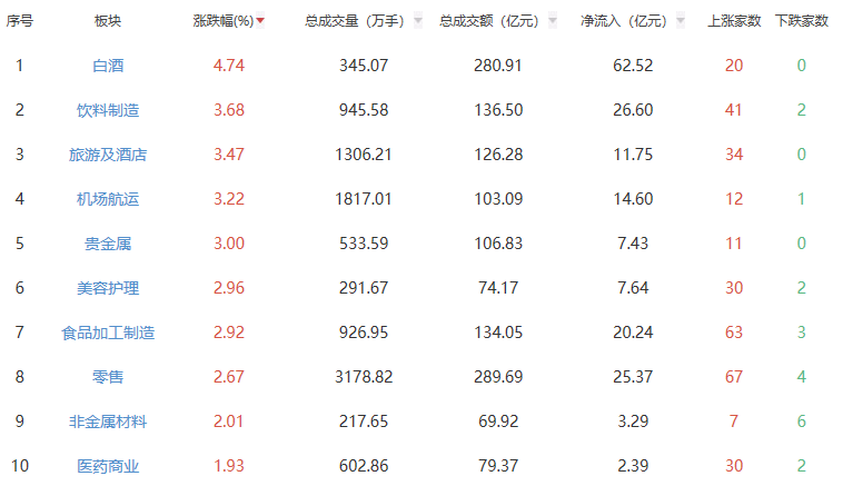 收评：沪指涨0.53% 白酒板块全天强势