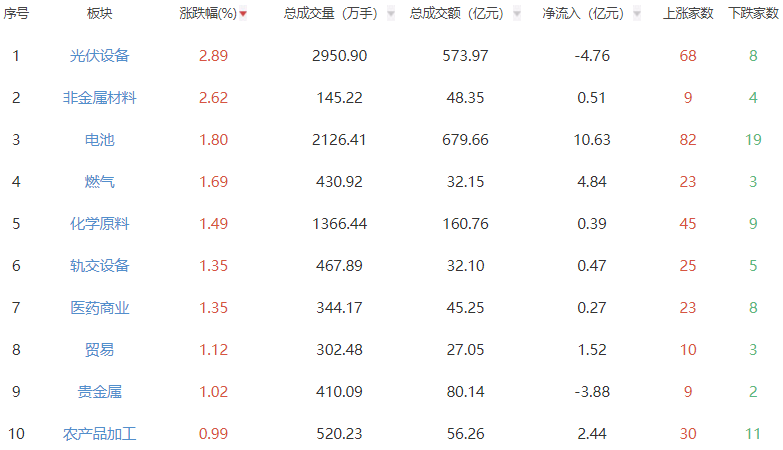 午评：沪指半日跌0.38% 光伏设备板块强势