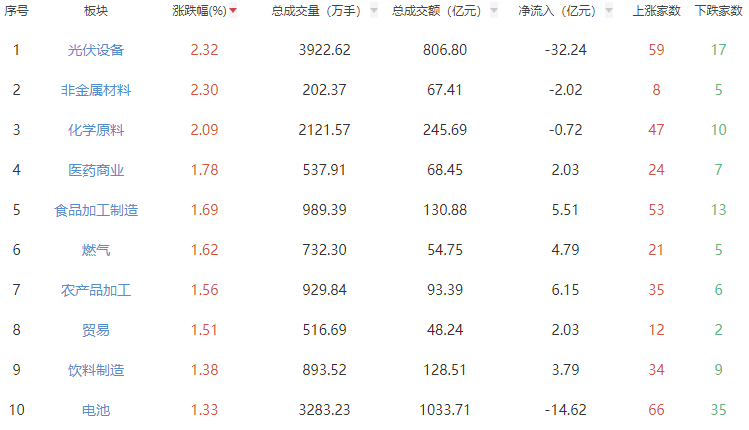 收评：沪指跌0.39% 非金属材料板块强势
