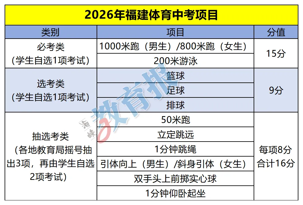 福建9地市中考體育都定了！3地抽中引體向上