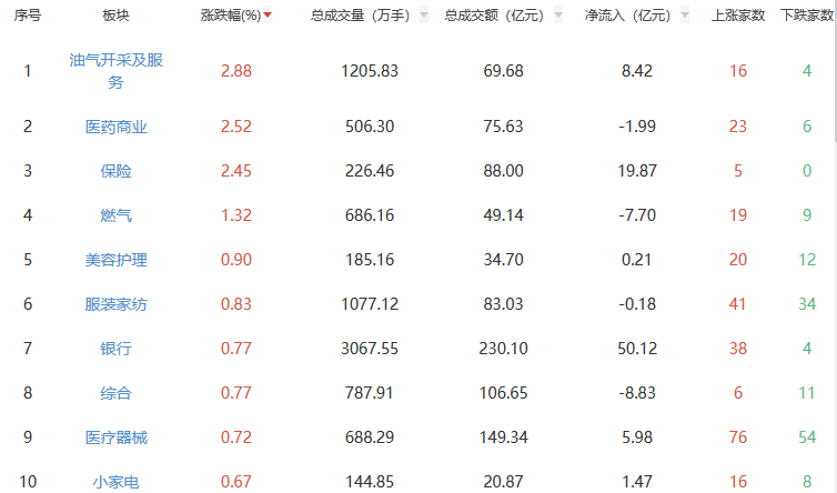 午评：沪指跌0.23% 油气开采及服务板块涨幅居前