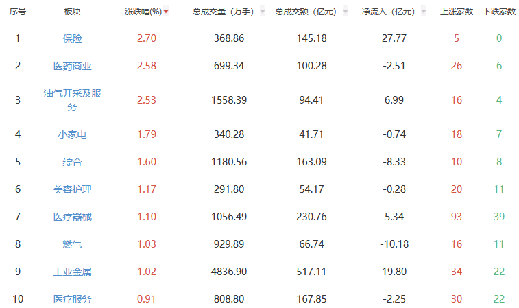 收评：沪指跌0.07% 保险板块涨幅居前