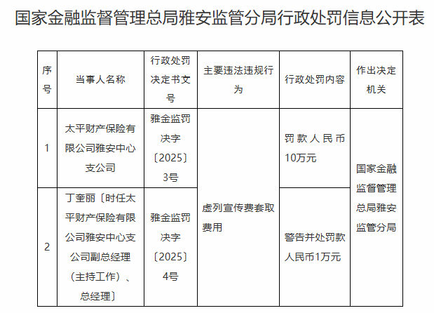 太平财险雅安中支违规被罚 虚列宣传费套取费用