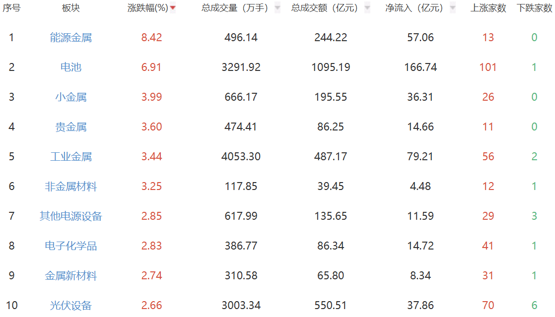 午评：创业板指低开高走半日涨2.68% 能源金属板块领涨