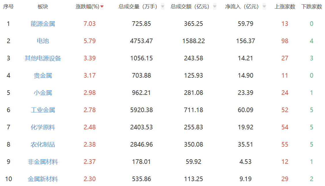 收评：沪指低开高走涨0.73% 能源金属、电池板块领涨