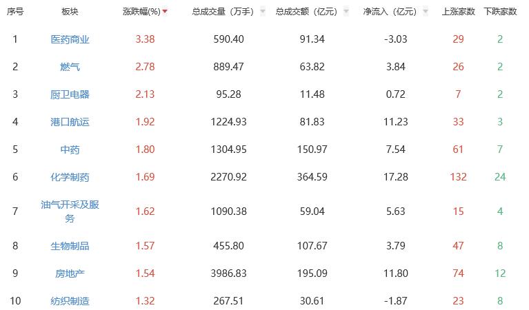 午评：沪指半日跌0.16% 医药商业板块涨幅居前